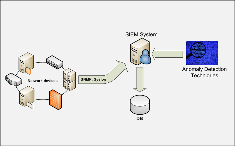 How To Effectively Deploy A SIEM System | SIEM As A Service